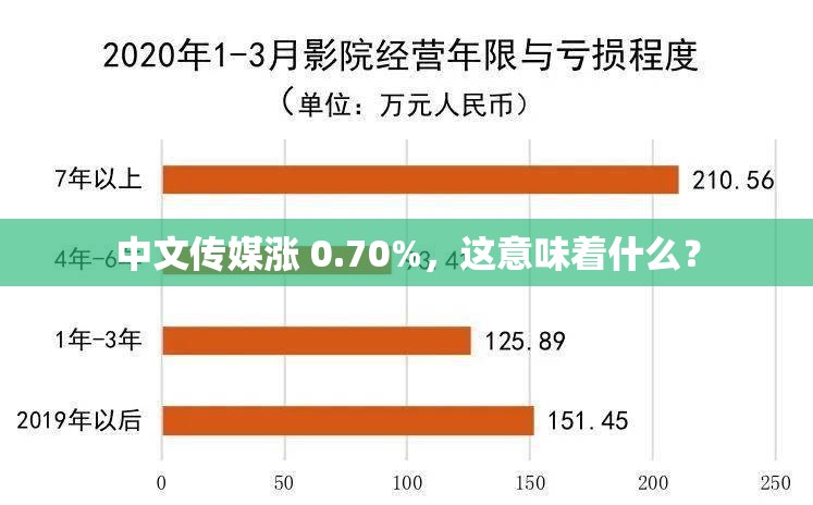 中文传媒涨 0.70%，这意味着什么？