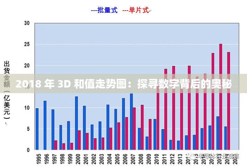2018 年 3D 和值走势图：探寻数字背后的奥秘