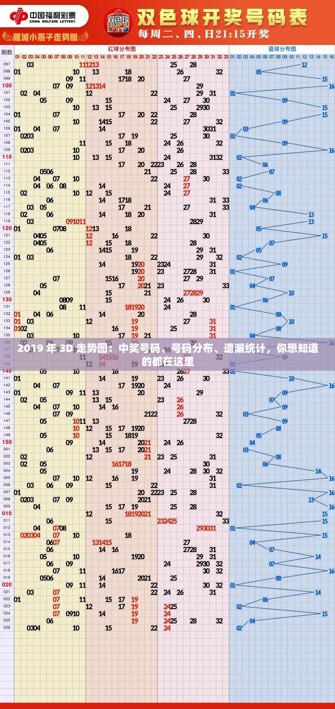 2019 年 3D 走势图：中奖号码、号码分布、遗漏统计，你想知道的都在这里